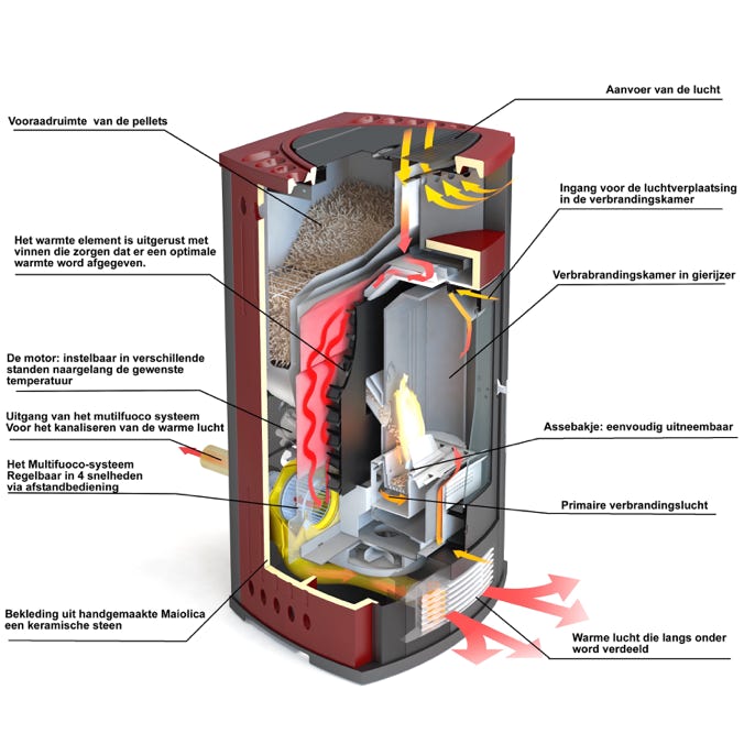 Piazzetta pelletkachel werking